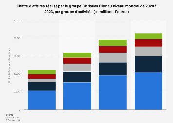 chiffre d'affaire dior 2022